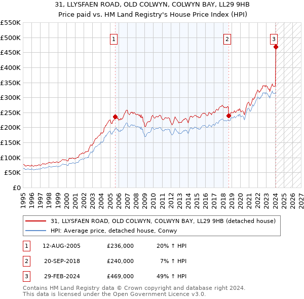31, LLYSFAEN ROAD, OLD COLWYN, COLWYN BAY, LL29 9HB: Price paid vs HM Land Registry's House Price Index