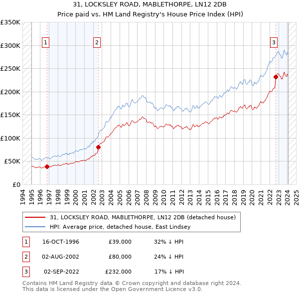 31, LOCKSLEY ROAD, MABLETHORPE, LN12 2DB: Price paid vs HM Land Registry's House Price Index