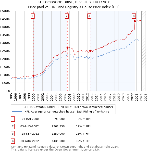 31, LOCKWOOD DRIVE, BEVERLEY, HU17 9GX: Price paid vs HM Land Registry's House Price Index