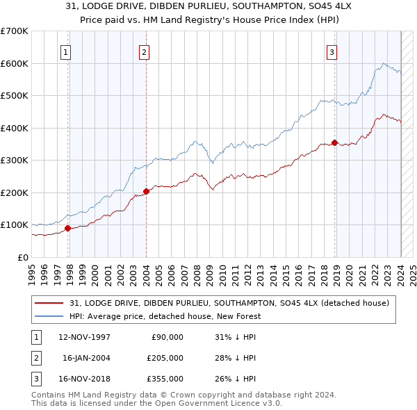 31, LODGE DRIVE, DIBDEN PURLIEU, SOUTHAMPTON, SO45 4LX: Price paid vs HM Land Registry's House Price Index