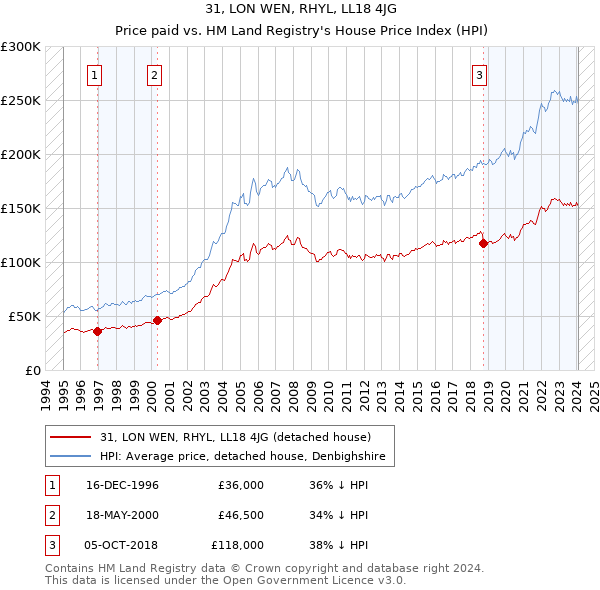 31, LON WEN, RHYL, LL18 4JG: Price paid vs HM Land Registry's House Price Index