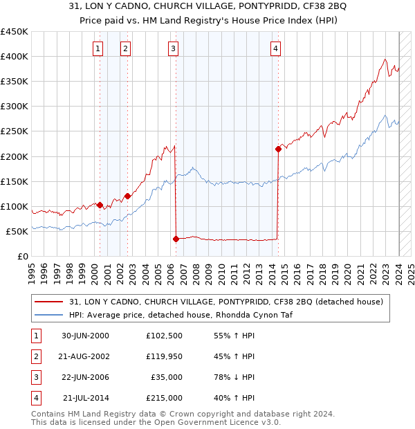 31, LON Y CADNO, CHURCH VILLAGE, PONTYPRIDD, CF38 2BQ: Price paid vs HM Land Registry's House Price Index