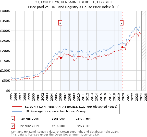 31, LON Y LLYN, PENSARN, ABERGELE, LL22 7RR: Price paid vs HM Land Registry's House Price Index