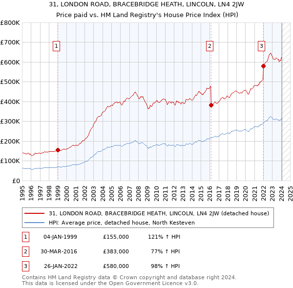 31, LONDON ROAD, BRACEBRIDGE HEATH, LINCOLN, LN4 2JW: Price paid vs HM Land Registry's House Price Index