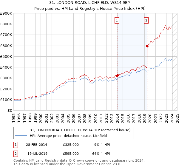 31, LONDON ROAD, LICHFIELD, WS14 9EP: Price paid vs HM Land Registry's House Price Index