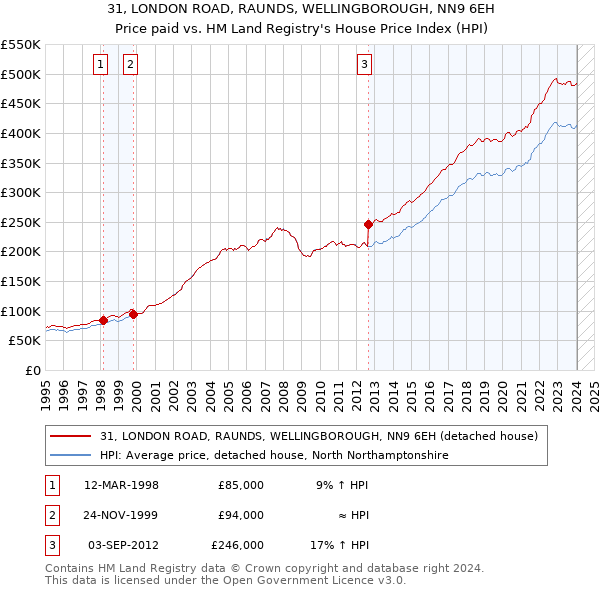 31, LONDON ROAD, RAUNDS, WELLINGBOROUGH, NN9 6EH: Price paid vs HM Land Registry's House Price Index