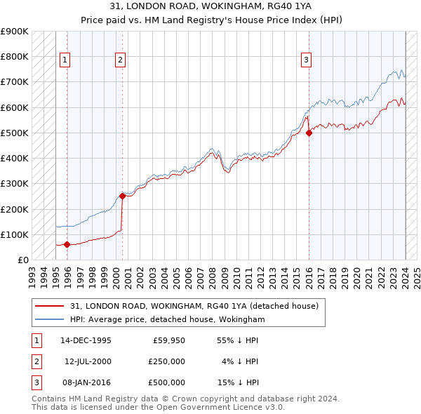 31, LONDON ROAD, WOKINGHAM, RG40 1YA: Price paid vs HM Land Registry's House Price Index