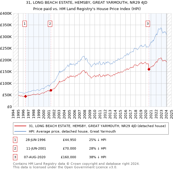 31, LONG BEACH ESTATE, HEMSBY, GREAT YARMOUTH, NR29 4JD: Price paid vs HM Land Registry's House Price Index