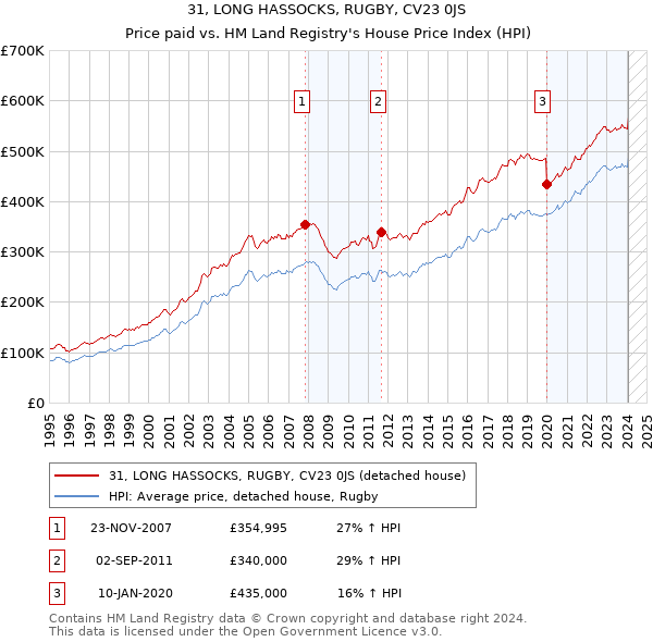 31, LONG HASSOCKS, RUGBY, CV23 0JS: Price paid vs HM Land Registry's House Price Index