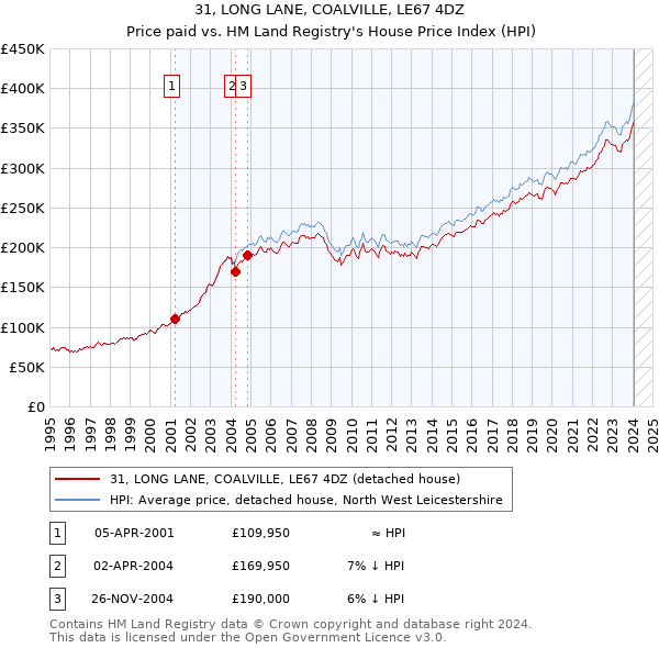 31, LONG LANE, COALVILLE, LE67 4DZ: Price paid vs HM Land Registry's House Price Index