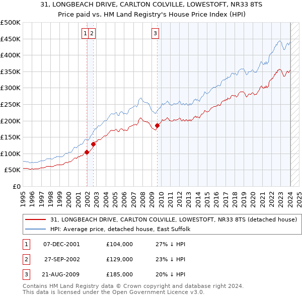 31, LONGBEACH DRIVE, CARLTON COLVILLE, LOWESTOFT, NR33 8TS: Price paid vs HM Land Registry's House Price Index