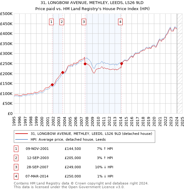 31, LONGBOW AVENUE, METHLEY, LEEDS, LS26 9LD: Price paid vs HM Land Registry's House Price Index