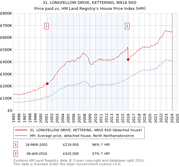 31, LONGFELLOW DRIVE, KETTERING, NN16 9XD: Price paid vs HM Land Registry's House Price Index