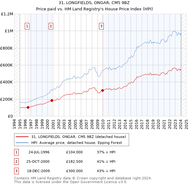 31, LONGFIELDS, ONGAR, CM5 9BZ: Price paid vs HM Land Registry's House Price Index