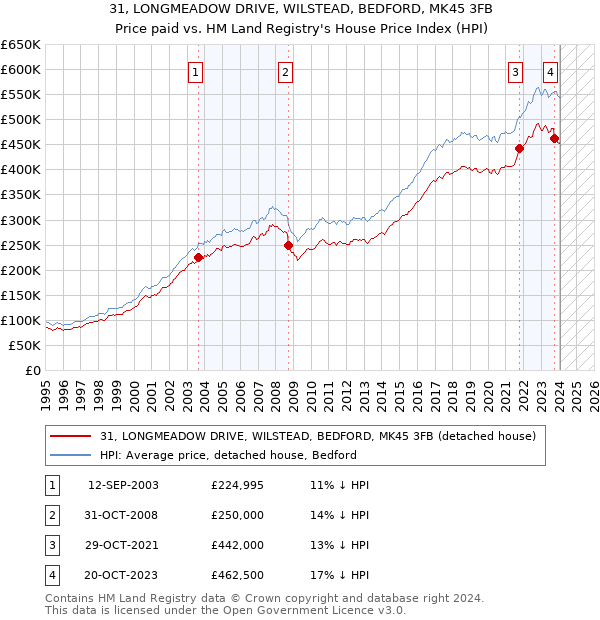 31, LONGMEADOW DRIVE, WILSTEAD, BEDFORD, MK45 3FB: Price paid vs HM Land Registry's House Price Index