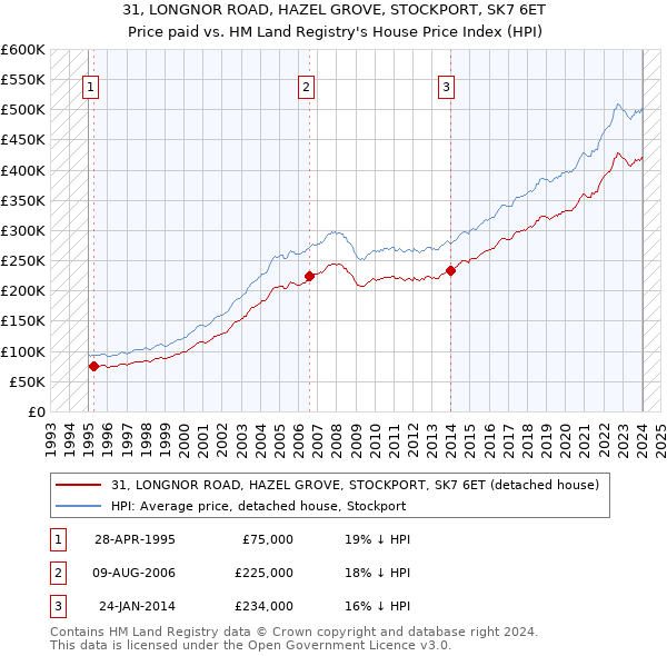 31, LONGNOR ROAD, HAZEL GROVE, STOCKPORT, SK7 6ET: Price paid vs HM Land Registry's House Price Index