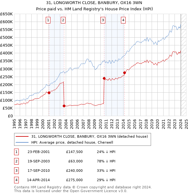 31, LONGWORTH CLOSE, BANBURY, OX16 3WN: Price paid vs HM Land Registry's House Price Index