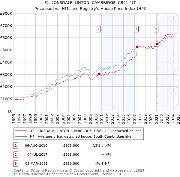 31, LONSDALE, LINTON, CAMBRIDGE, CB21 4LT: Price paid vs HM Land Registry's House Price Index