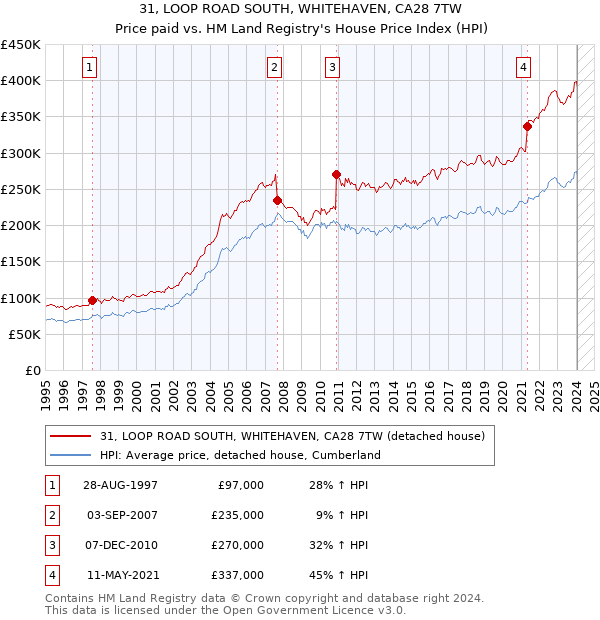 31, LOOP ROAD SOUTH, WHITEHAVEN, CA28 7TW: Price paid vs HM Land Registry's House Price Index