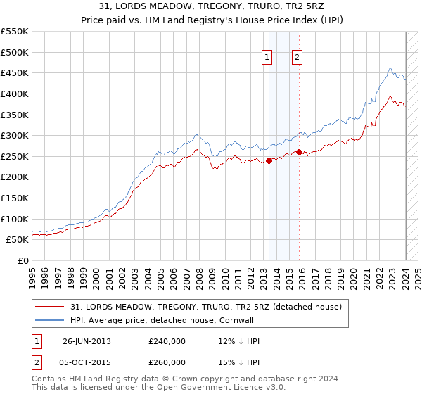 31, LORDS MEADOW, TREGONY, TRURO, TR2 5RZ: Price paid vs HM Land Registry's House Price Index