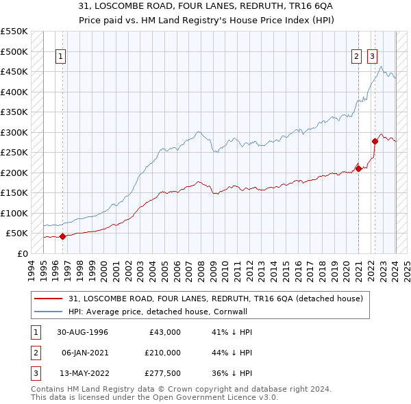 31, LOSCOMBE ROAD, FOUR LANES, REDRUTH, TR16 6QA: Price paid vs HM Land Registry's House Price Index