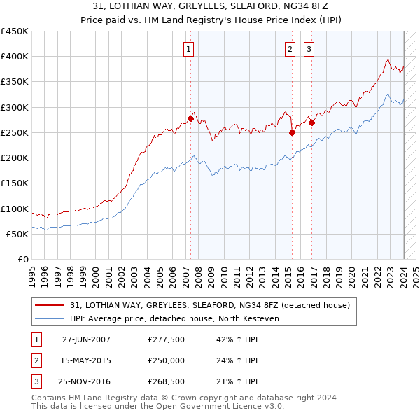 31, LOTHIAN WAY, GREYLEES, SLEAFORD, NG34 8FZ: Price paid vs HM Land Registry's House Price Index