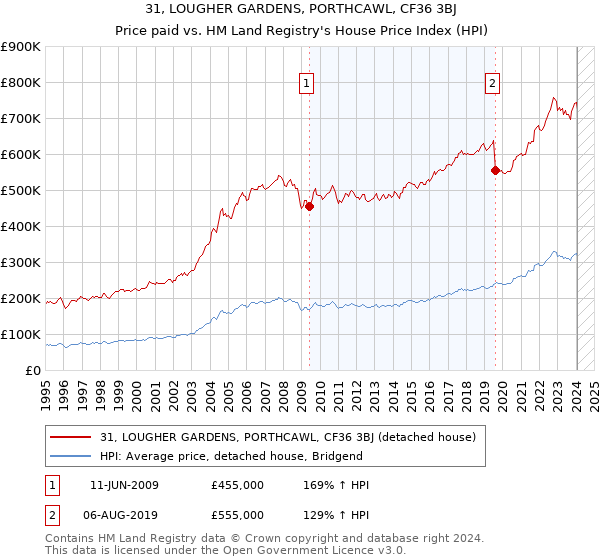 31, LOUGHER GARDENS, PORTHCAWL, CF36 3BJ: Price paid vs HM Land Registry's House Price Index