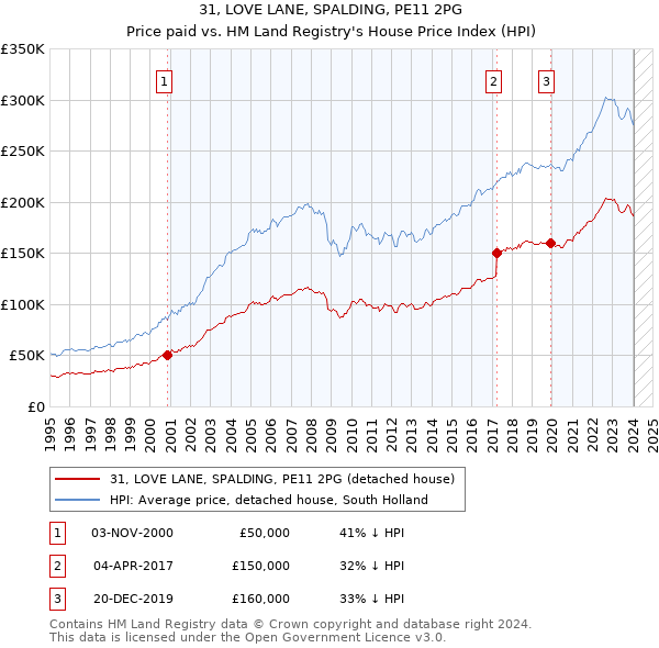 31, LOVE LANE, SPALDING, PE11 2PG: Price paid vs HM Land Registry's House Price Index