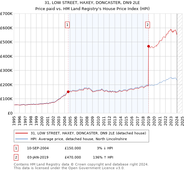 31, LOW STREET, HAXEY, DONCASTER, DN9 2LE: Price paid vs HM Land Registry's House Price Index