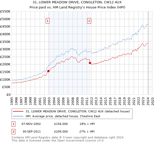 31, LOWER MEADOW DRIVE, CONGLETON, CW12 4UX: Price paid vs HM Land Registry's House Price Index