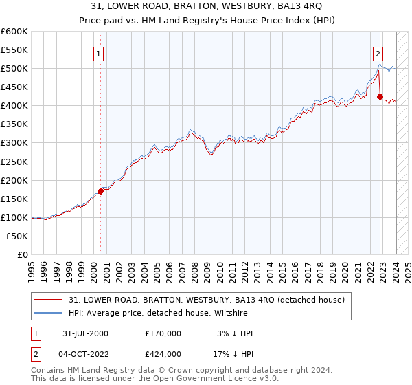 31, LOWER ROAD, BRATTON, WESTBURY, BA13 4RQ: Price paid vs HM Land Registry's House Price Index