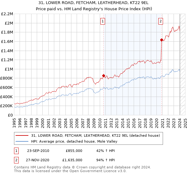 31, LOWER ROAD, FETCHAM, LEATHERHEAD, KT22 9EL: Price paid vs HM Land Registry's House Price Index