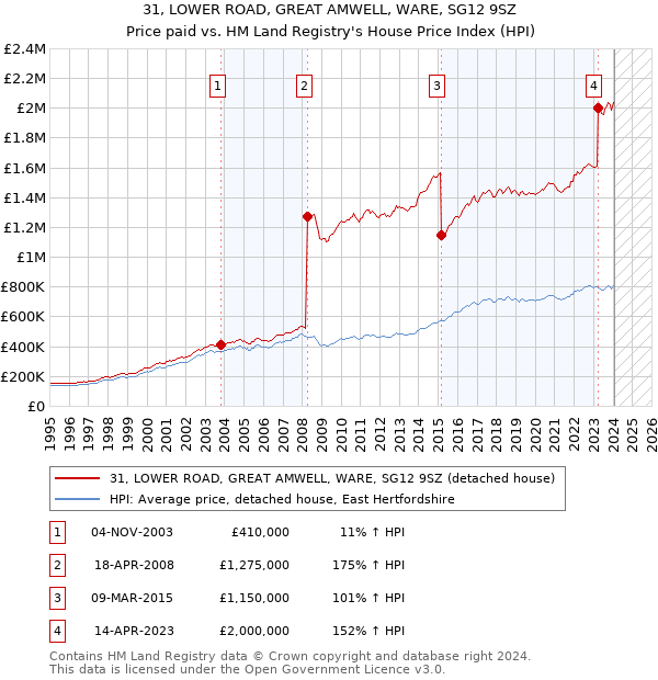 31, LOWER ROAD, GREAT AMWELL, WARE, SG12 9SZ: Price paid vs HM Land Registry's House Price Index