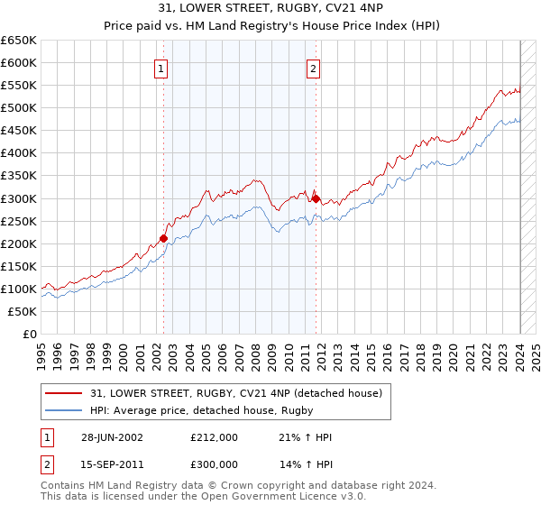 31, LOWER STREET, RUGBY, CV21 4NP: Price paid vs HM Land Registry's House Price Index