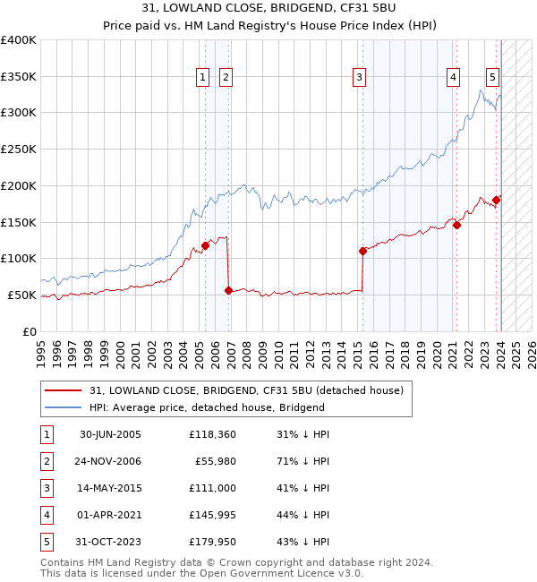 31, LOWLAND CLOSE, BRIDGEND, CF31 5BU: Price paid vs HM Land Registry's House Price Index