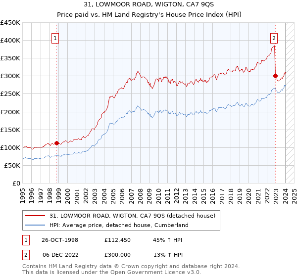 31, LOWMOOR ROAD, WIGTON, CA7 9QS: Price paid vs HM Land Registry's House Price Index
