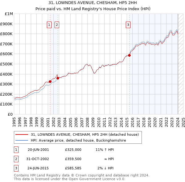 31, LOWNDES AVENUE, CHESHAM, HP5 2HH: Price paid vs HM Land Registry's House Price Index