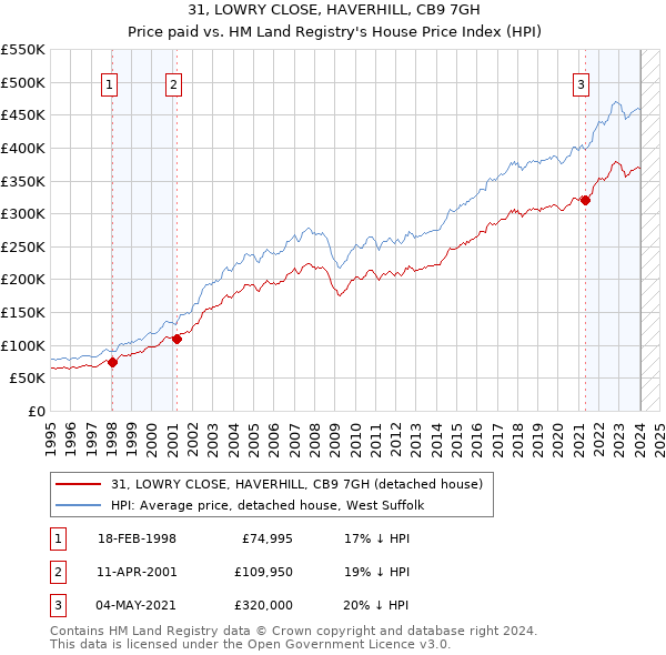 31, LOWRY CLOSE, HAVERHILL, CB9 7GH: Price paid vs HM Land Registry's House Price Index