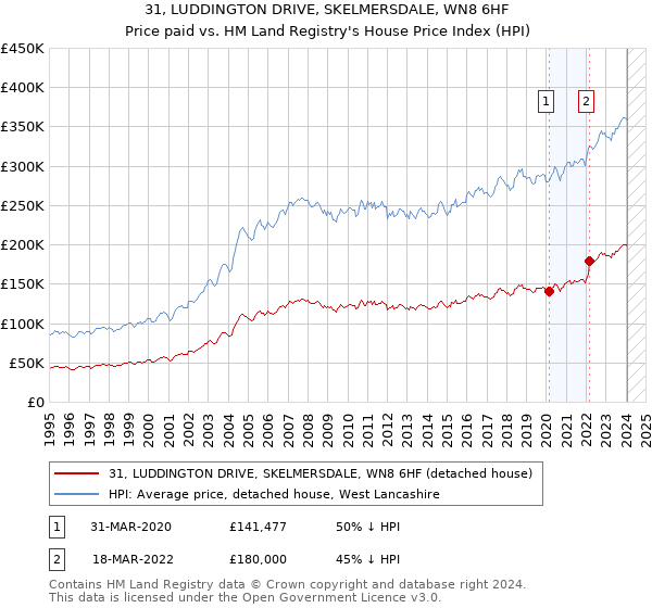 31, LUDDINGTON DRIVE, SKELMERSDALE, WN8 6HF: Price paid vs HM Land Registry's House Price Index