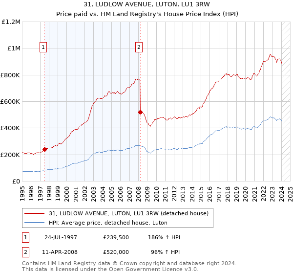 31, LUDLOW AVENUE, LUTON, LU1 3RW: Price paid vs HM Land Registry's House Price Index