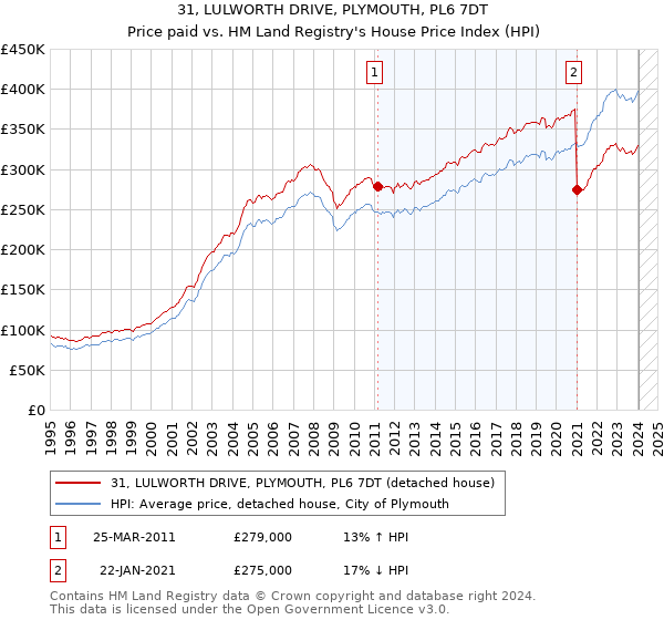 31, LULWORTH DRIVE, PLYMOUTH, PL6 7DT: Price paid vs HM Land Registry's House Price Index
