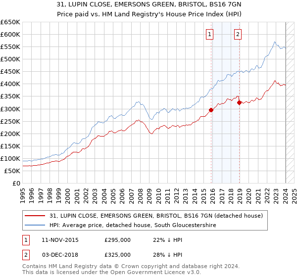 31, LUPIN CLOSE, EMERSONS GREEN, BRISTOL, BS16 7GN: Price paid vs HM Land Registry's House Price Index