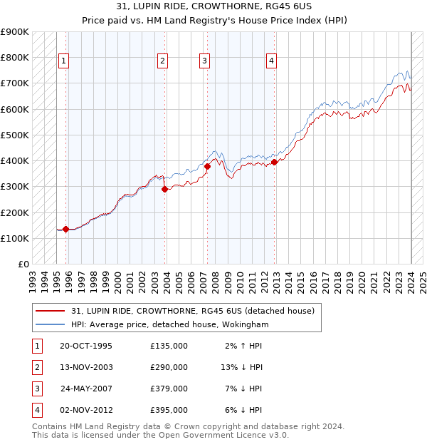 31, LUPIN RIDE, CROWTHORNE, RG45 6US: Price paid vs HM Land Registry's House Price Index
