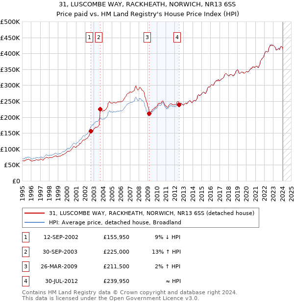 31, LUSCOMBE WAY, RACKHEATH, NORWICH, NR13 6SS: Price paid vs HM Land Registry's House Price Index