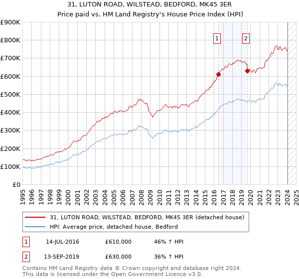 31, LUTON ROAD, WILSTEAD, BEDFORD, MK45 3ER: Price paid vs HM Land Registry's House Price Index