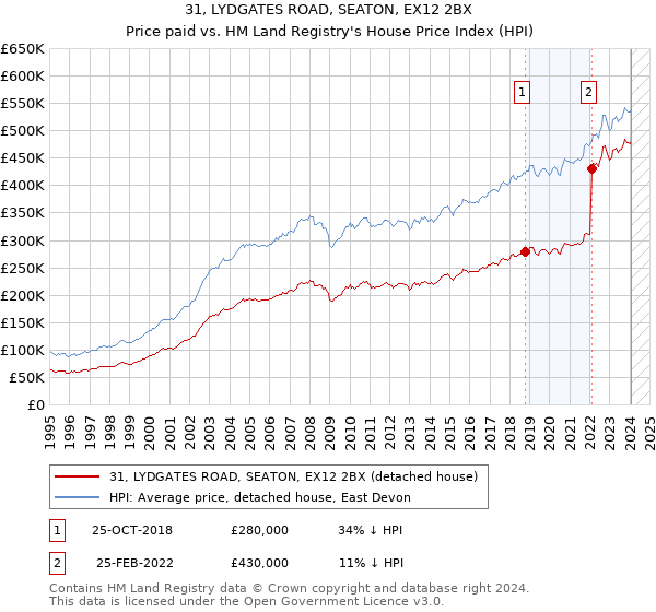 31, LYDGATES ROAD, SEATON, EX12 2BX: Price paid vs HM Land Registry's House Price Index
