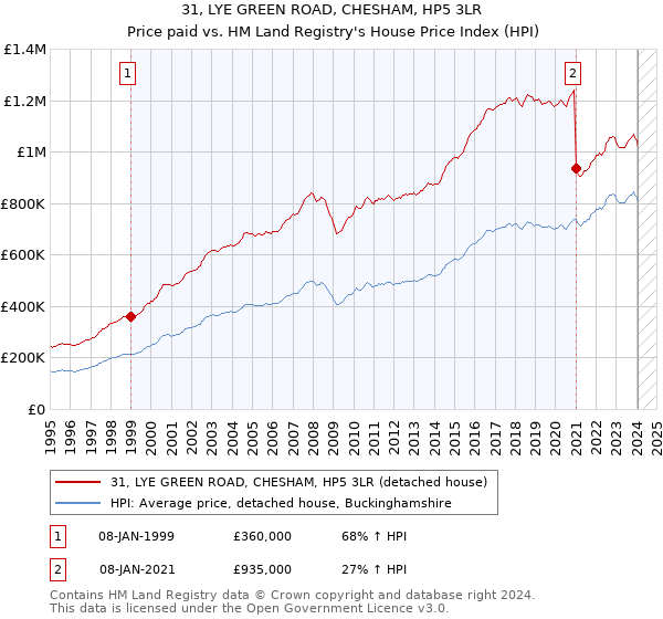 31, LYE GREEN ROAD, CHESHAM, HP5 3LR: Price paid vs HM Land Registry's House Price Index