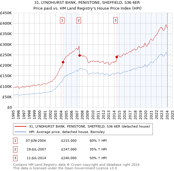 31, LYNDHURST BANK, PENISTONE, SHEFFIELD, S36 6ER: Price paid vs HM Land Registry's House Price Index