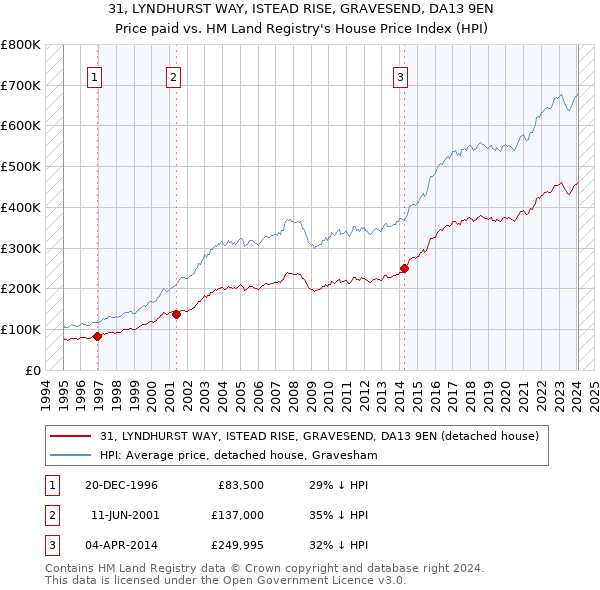 31, LYNDHURST WAY, ISTEAD RISE, GRAVESEND, DA13 9EN: Price paid vs HM Land Registry's House Price Index