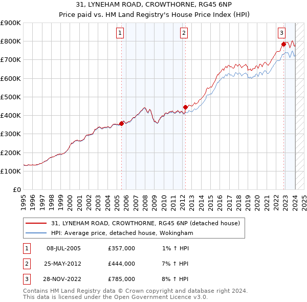 31, LYNEHAM ROAD, CROWTHORNE, RG45 6NP: Price paid vs HM Land Registry's House Price Index